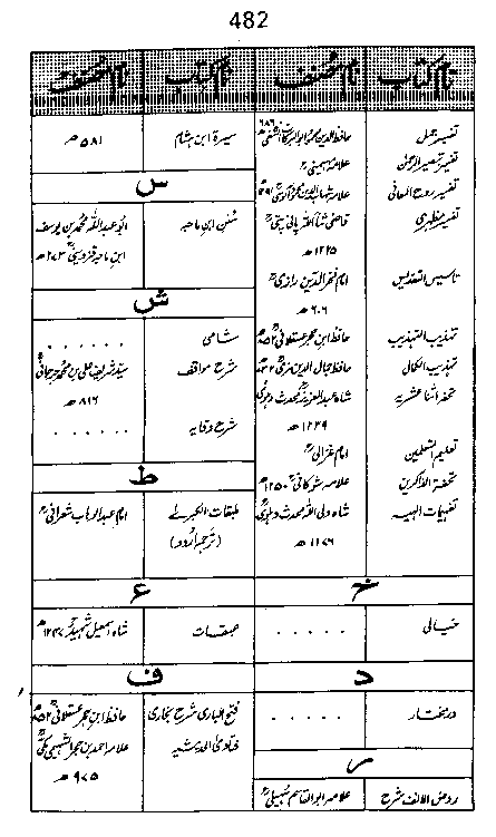 Dalail-us-Salook, Page 482