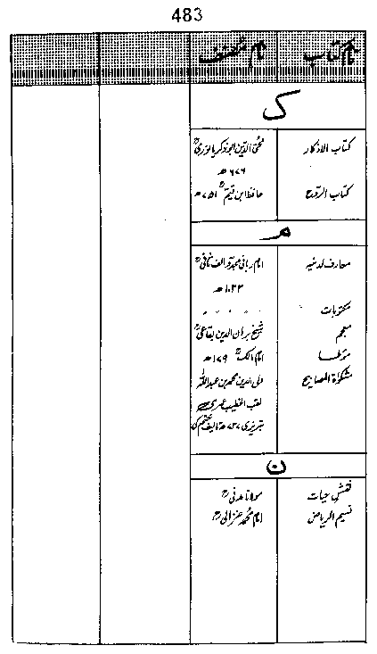 Dalail-us-Salook, Page 483