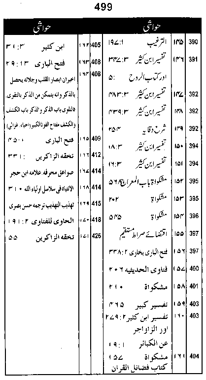 Dalail-us-Salook, Page 499