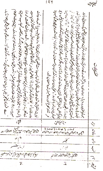 Taleem-ud-Den, Page 196