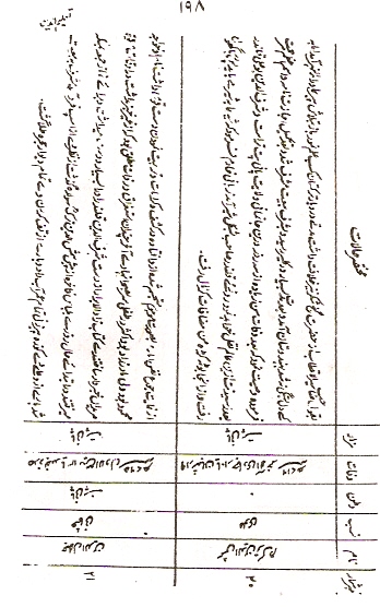 Taleem-ud-Den, Page 198