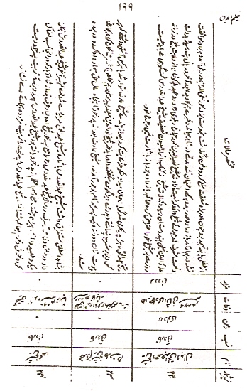 Taleem-ud-Den, Page 199