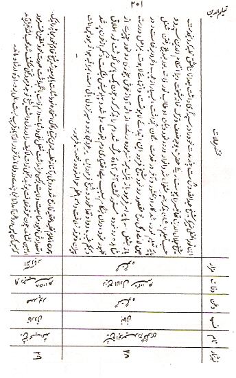 Taleem-ud-Den, Page 201